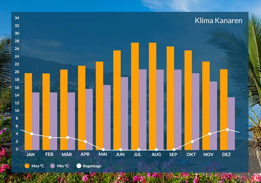 Klima auf den kanarischen Inseln