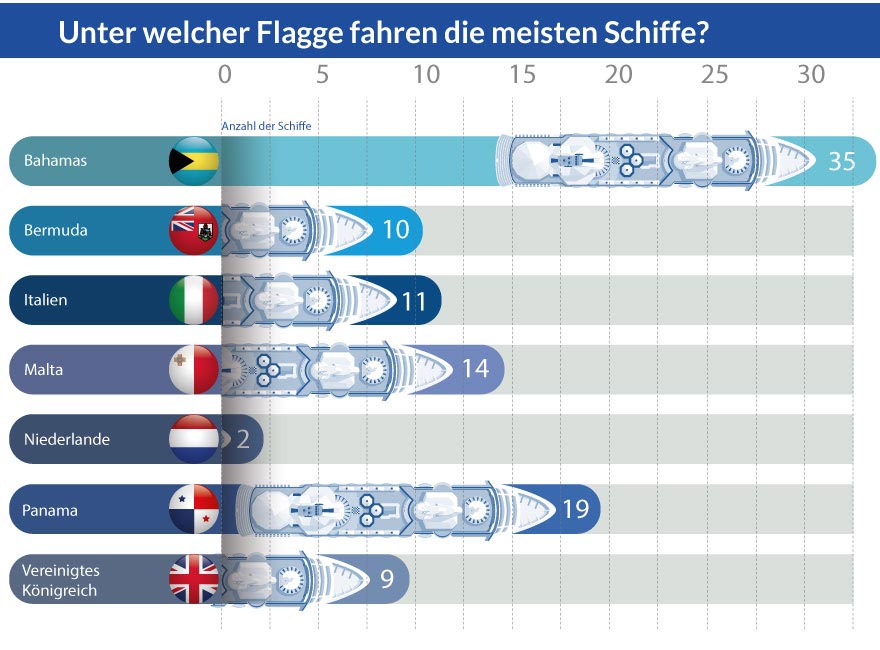Grafik: Unter welcher Flagge fahren die meisten Kreuzfahrtschiffe?