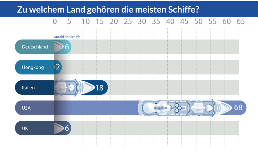 Grafik: Zu welchem Land gehören die meisten Schiffe?