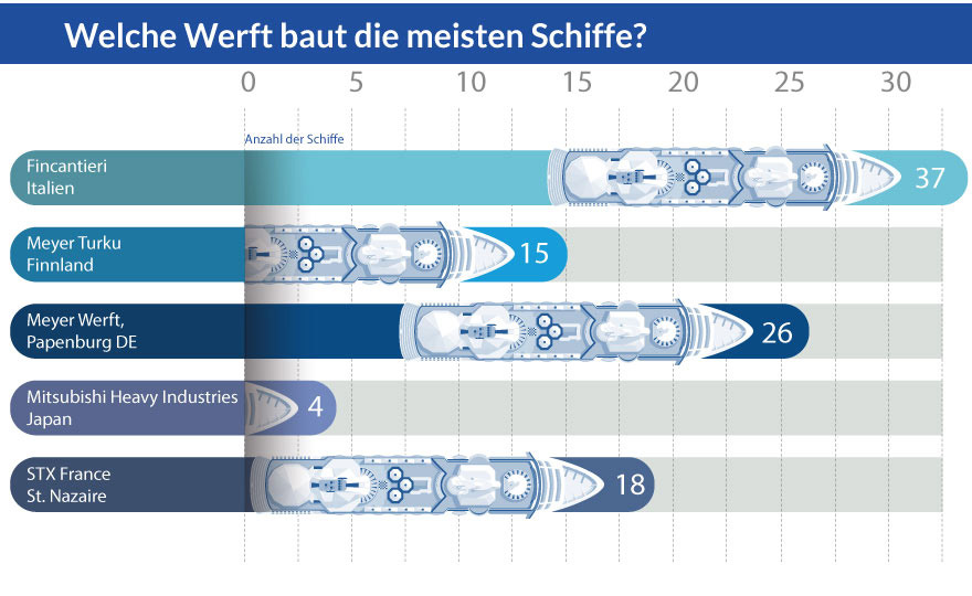 Grafik: Welche Werft baut die meisten Kreuzfahrtschiffe?