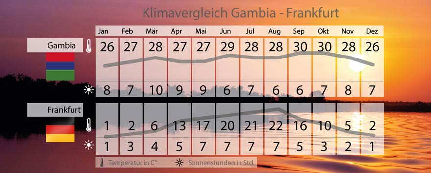 Grafik Klima in Gambia