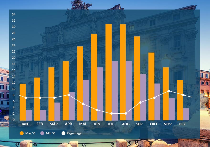 Grafik Klima Rom