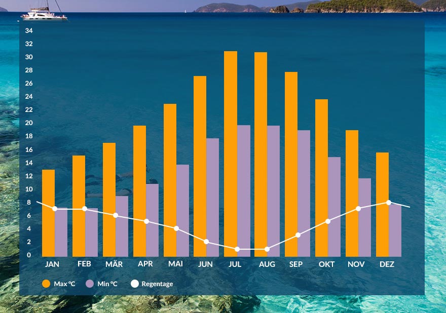 Grafik Klima Sardinien