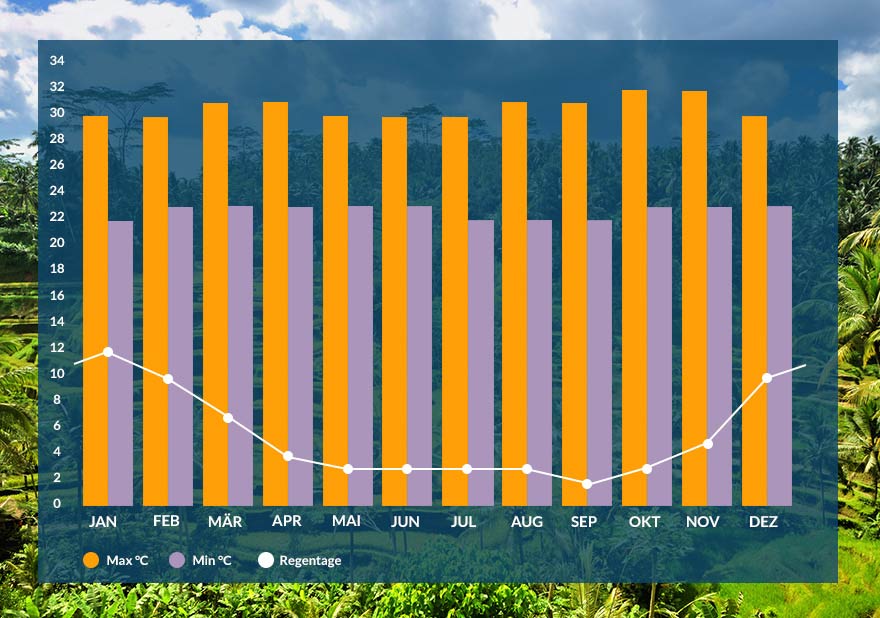 Klima auf Bali