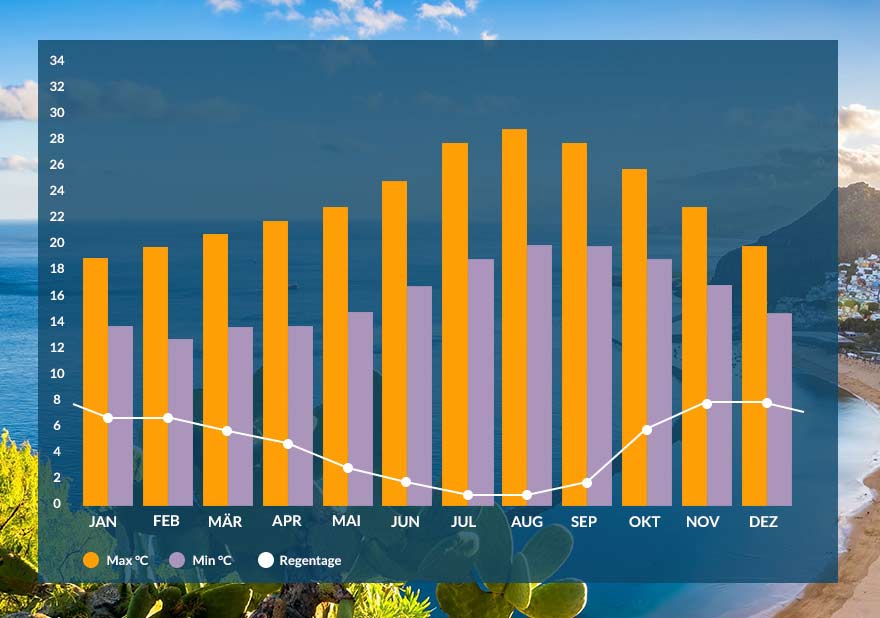 Klima auf Teneriffa