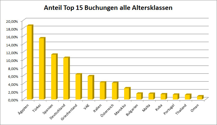 Grafik: Anteil Urlaubsbuchungen alle Altersklassen