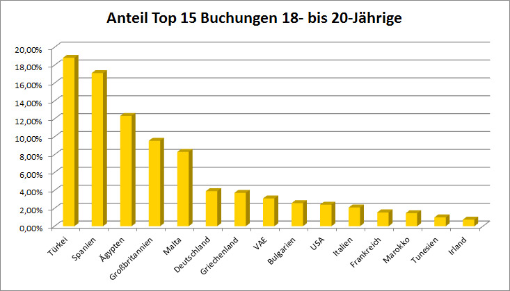 Grafik: Anteil Urlaubsbuchungen von 18- bis 20-Jährigen