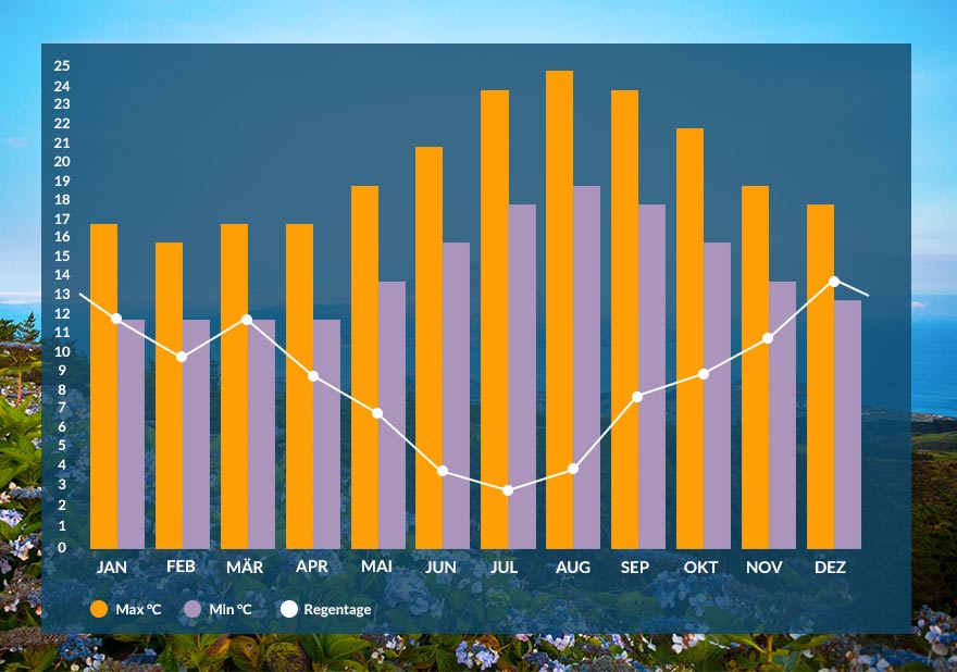 Grafik: Klima auf den Azoren