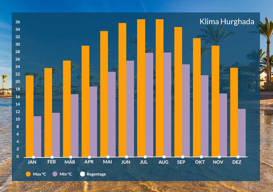 Klima in Hurghada